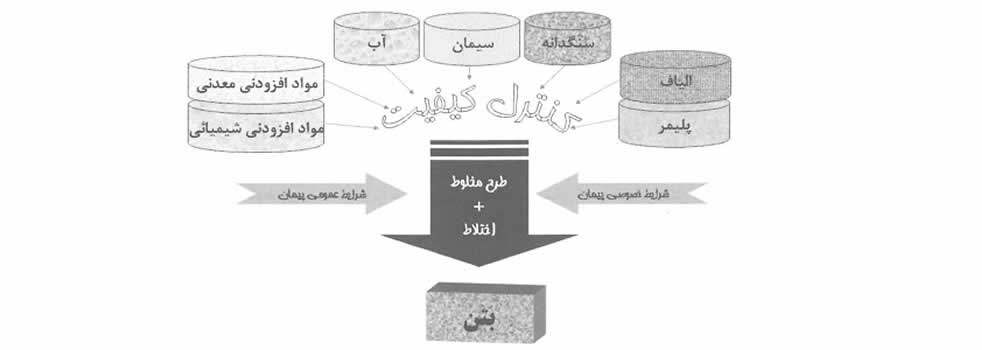 عیار بتن