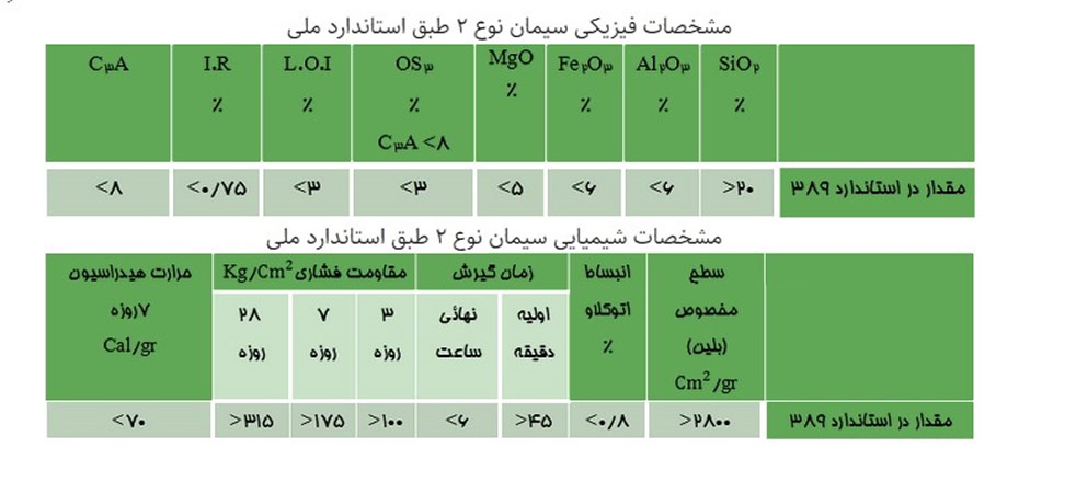 سیمان تیپ 2