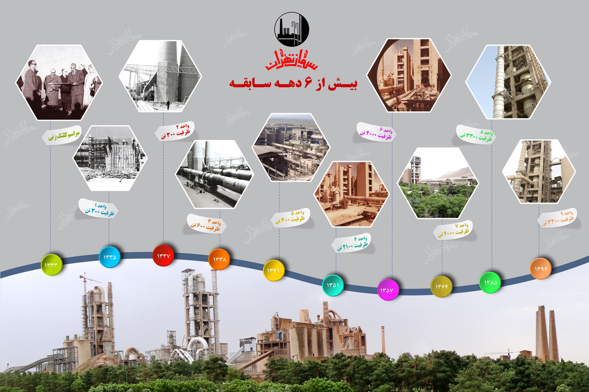 قیمت سیمان تهران